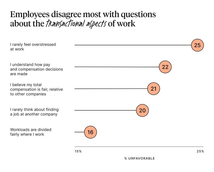 Employees disagree the most with questions about the transactional aspects of work.