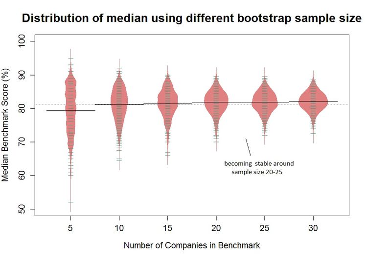 Distribution median of using different bootstrap sample sizes for benchmarks