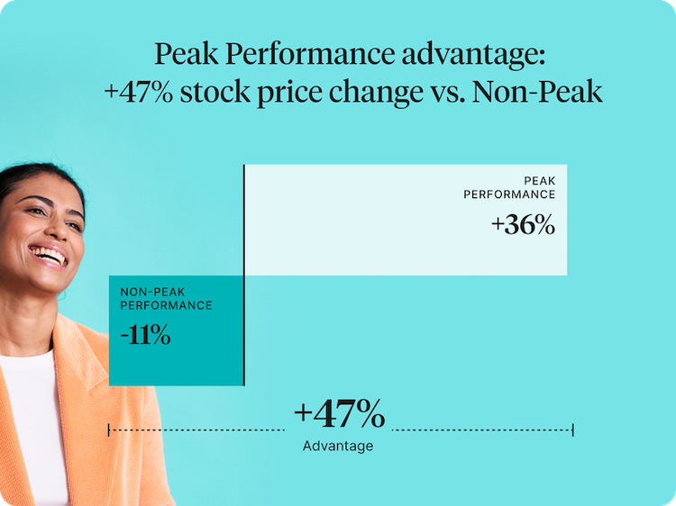 Peak Performance drives share price
