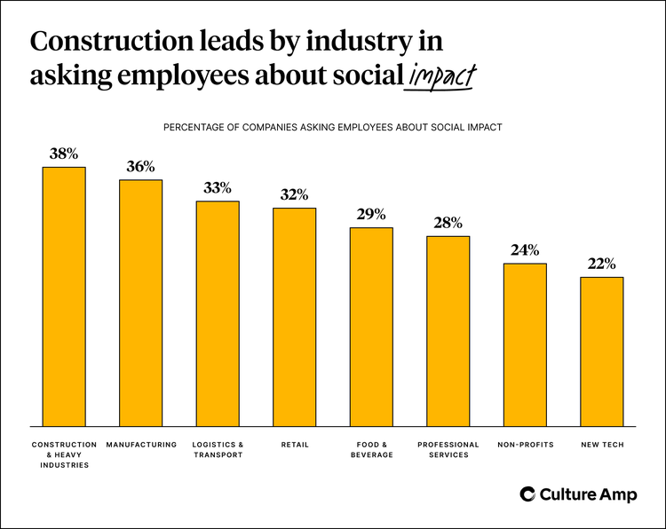 Construction leads by industry in asking about corporate social responsibility