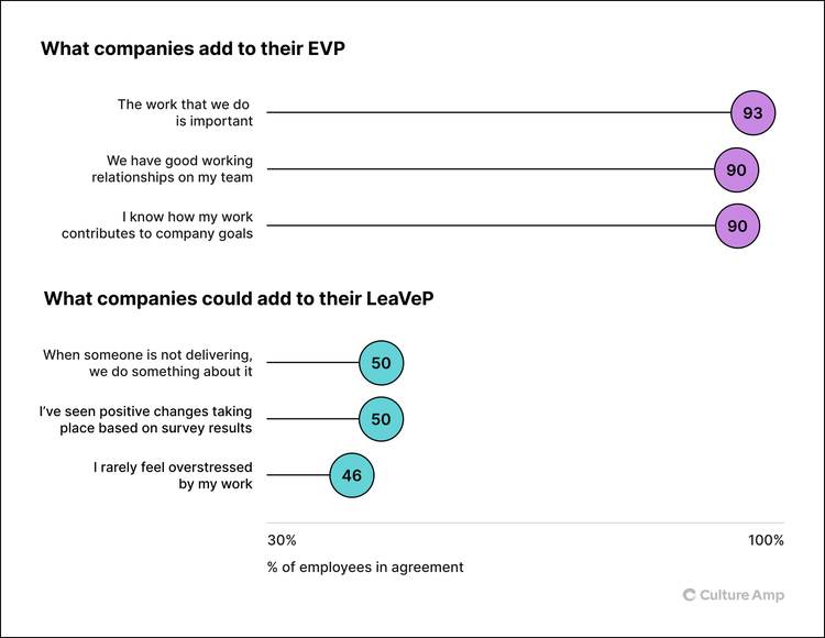 What companies are adding to their EVP and could add to their LeaVeP