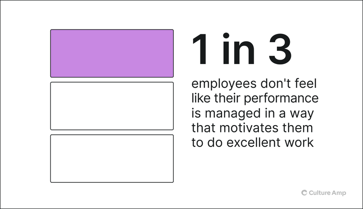1 in 3 employees don't feel like their performance is managed in a way that motivates them to do excellent work
