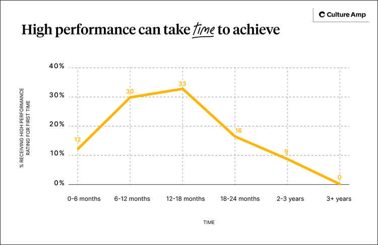 High performance takes time to achieve