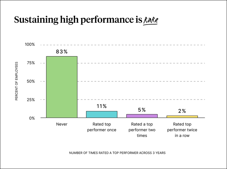 Sustained high performance is rare