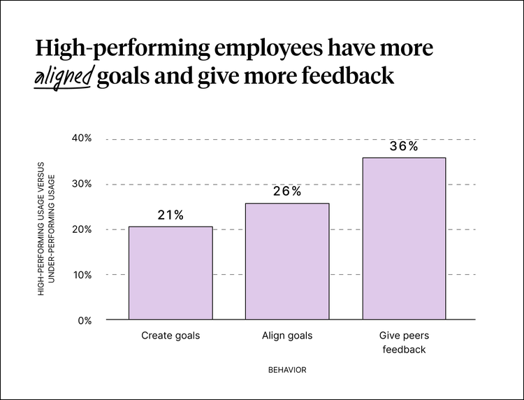Graph showing how high-performing employees are more aligned and give more feedback