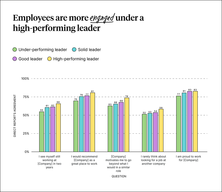 Graph depicting how employees are more engaged under a high-performing leader