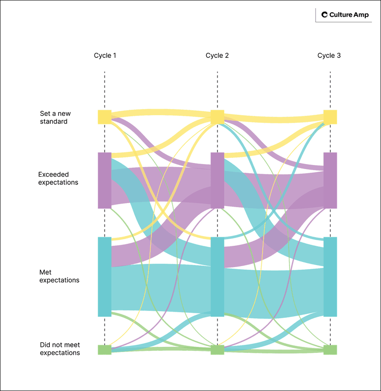 Performance has a cyclical nature