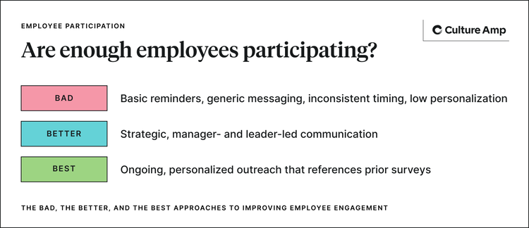 The most effective engagement initiatives utilize personalized outreach that references previous survey results and actions
