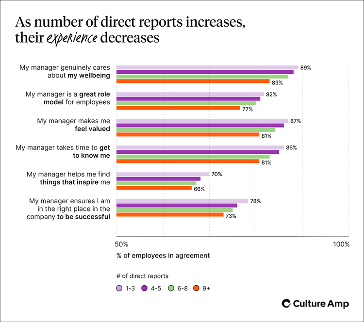 As number of direct reports increases, the employee experience declines