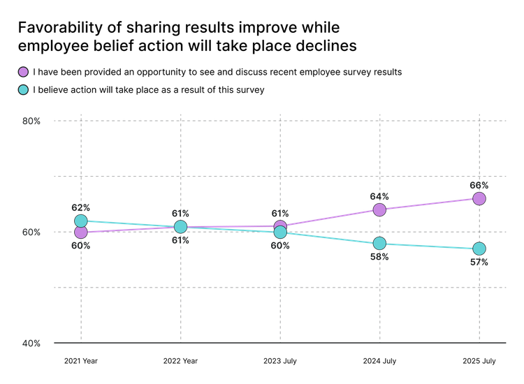 While employees generally agree that their companies do a good job at sharing results, fewer and fewer believe action will actually take place.