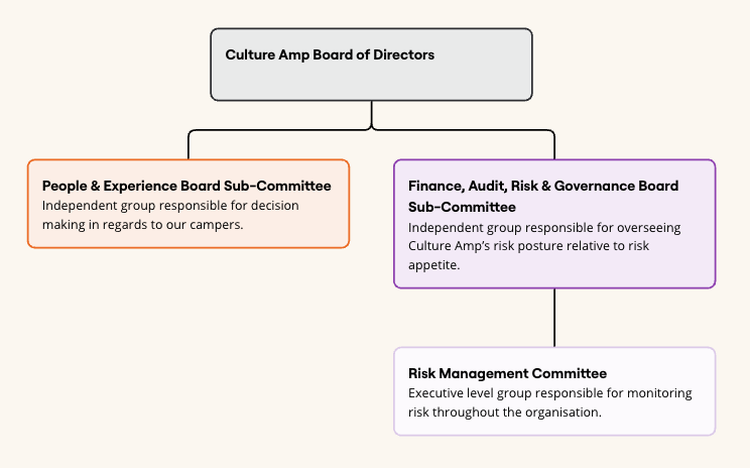 diagram of Culture Amp board of directors