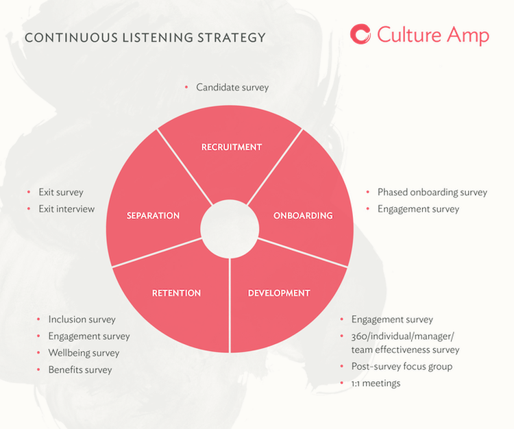 Components of a continuous listening strategy