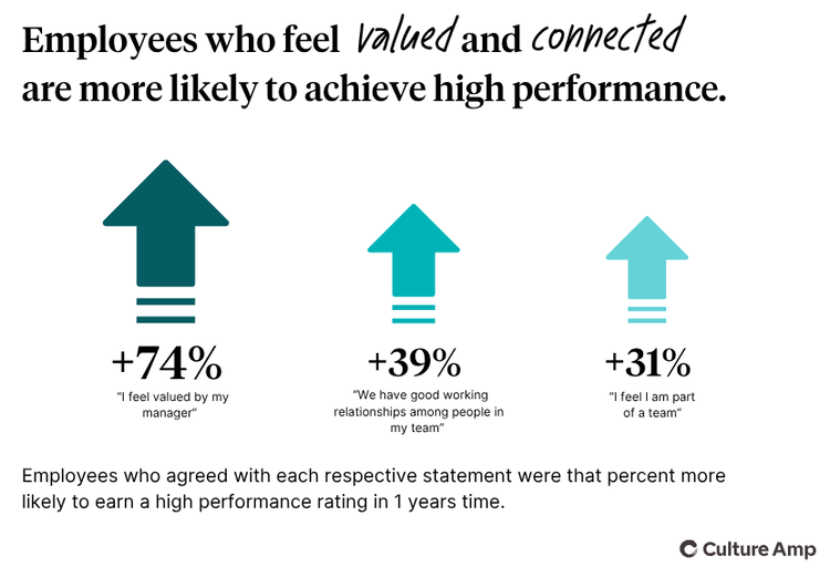 Employees who feel valued and connected are more likely to achieve high performance