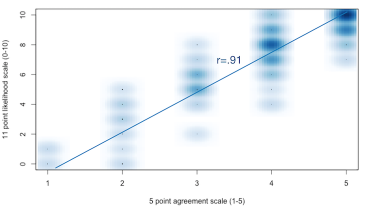 Scatterplot showing correlation between 0-10 eNPS point scale and Culture Amp's 5-point agreement scale