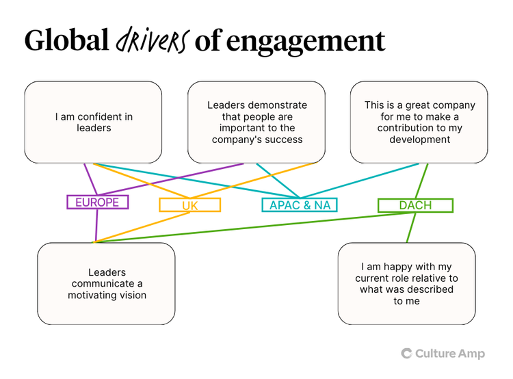 Global drivers of engagement for mid-year 2025