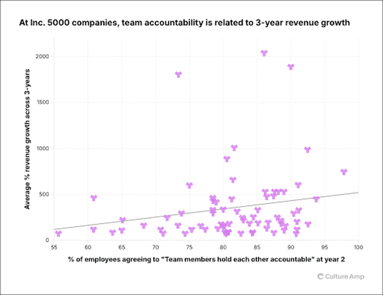 At Inc.5000 companies, accountability is linked to 3-year revenue growth