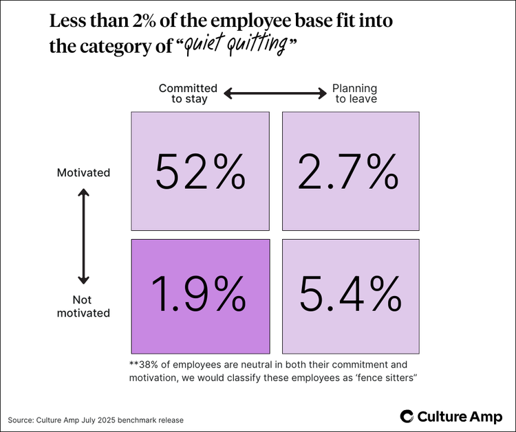 Less than 2% of the employee base fits the category of "quiet quitting"